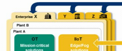 OT與IT融合，一個長期演進的過程！